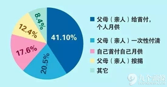 调查显示，近七成的90后在置业的时候都来由父母买单，其中大部分父母为其出具首付，而按揭由90后自己还款，此外，还有一小部分家长为了减轻子女的负担，而选择一次性为其付清房款。对于父母没有经济能力付房贷的90后，租房还是不错的选择。既可以减轻经济压力，也适应年轻人灵活多变的生活节奏。哪怕换工作也可以灵活应对。