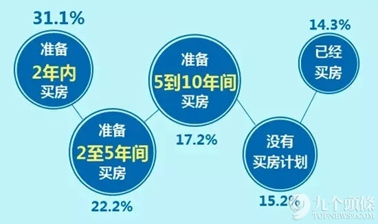 如月供、物业管理费、水电煤气电话费等所占日常开支的比重。