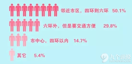 90后对配套的要求更着重于生活需求的满足方面。比如有没有时尚高端的shopping mall。开车到最近的商业圈，20分钟左右，坐公交车从项目地到最近的商圈最多40分钟左右，这样的距离比较合适，5公里生活半径内的各种配套都成熟，比较适合90后购买。