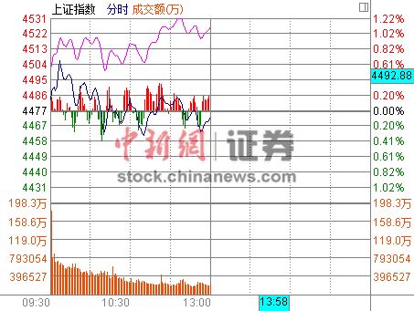 沪指半日跌0.1% 互联网板块逆市大涨7%(图)