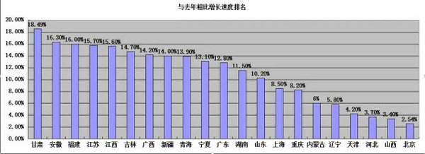 2014各省汽车保有量数据曝光,快来学习下