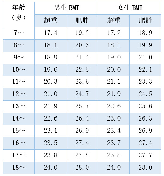 小胖墩的判断标准和减肥原则