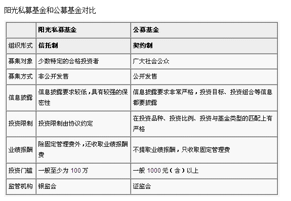 阳光私募基金也是信托产品