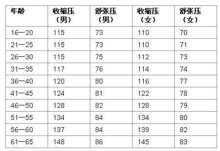 血压正常范围是多少