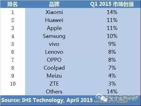 2015 年中国手机销量排行榜,国产占8席