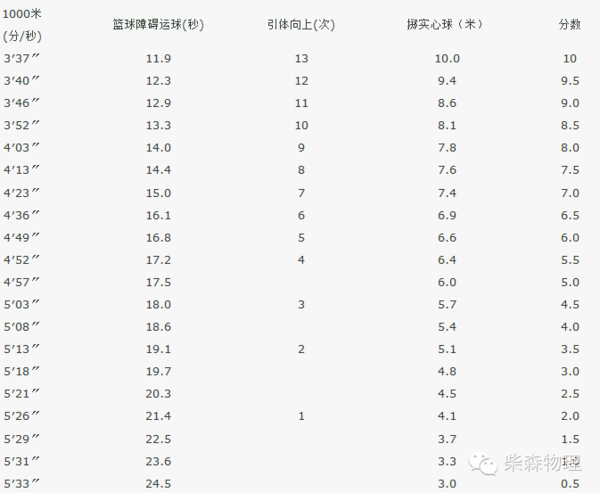 2015中考体育评分标准(女)