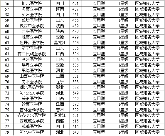 大学排行榜_全中国各大学排行榜(4)