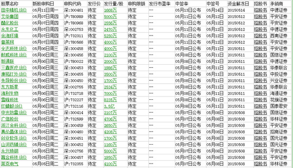 下周新股发行时间表!凶猛来袭 互联网+爆发力