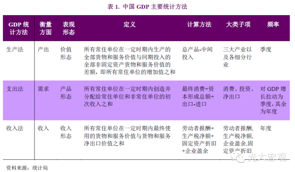 gdp生产法_GDP的增长意味着什么(3)