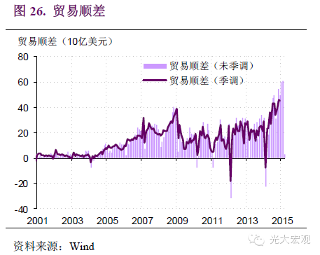 GDP包含净出口吗_跳出周期认清经济超预期的真实动力 极简逻辑第三弹