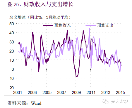 宏观经济指标gdp和工业增加值_中国经济波动被 熨平 了吗