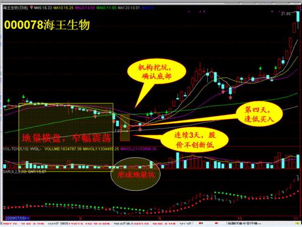 如何判断股价下跌之后就是大涨!-海王生物(00