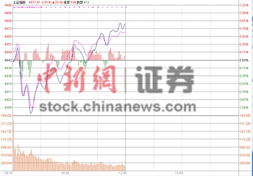 中新网5月4日电  周一沪指开盘后走低，一度跌破4400点。钢铁股凌厉上涨，金融、煤炭、石油等权重股纷纷上行，拉动沪指回升翻红，攀上5日均线。两市近百只非ST个股涨停。