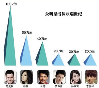 欢瑞世纪一波三折