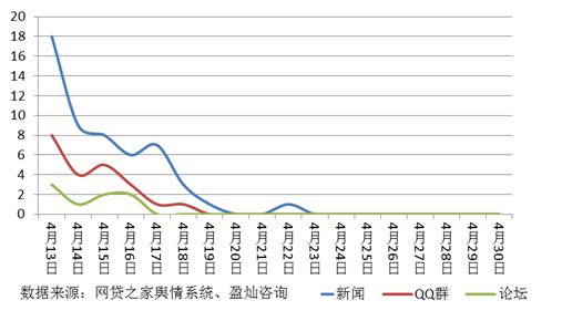 P2P网贷行业4月舆情报告-恒生电子(600570)-