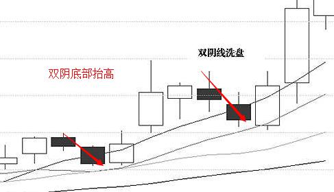 3平台破位洗盘   个股经过下跌或调整后,抛盘逐渐枯竭,在60日均线下