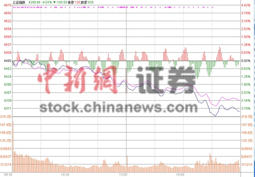 中新网5月5日电  沪指早盘低开，开盘后一路走低，今日盘中连续跌破4400点和4300点两大关口，最低时跌至4282.24点，截至收盘跌幅4.06%。另外深证成指今日同样大跌4.22%。沪深两市今日总成交额超1.3万亿。