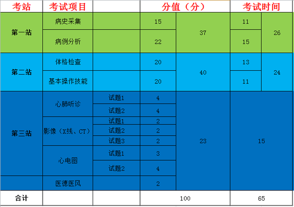 2015年临床医师实践技能各站分数与考试时间