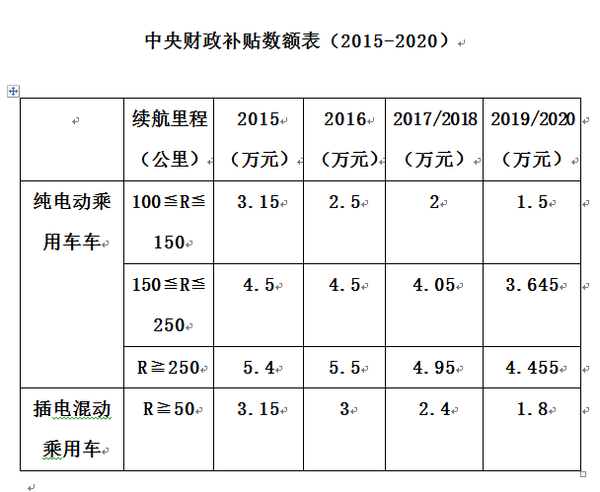 补贴减少 明年买电动车多花多少钱?