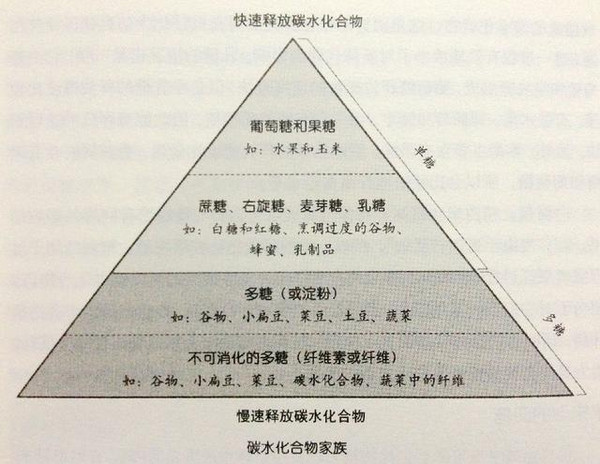 减肥饮食须知之碳水化合物