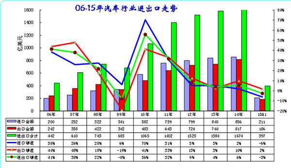 　　图表 1中国06-15年汽车及零部件进出口走势