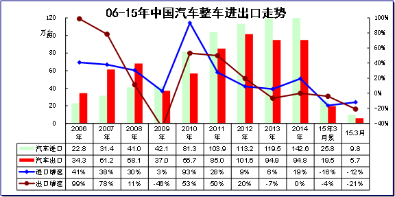 　　图表 4中国汽车06-2015年进出口表现对比分析 单位 万台，%