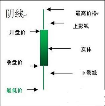 简单明了教您怎么看懂K线图kb体育(图2)