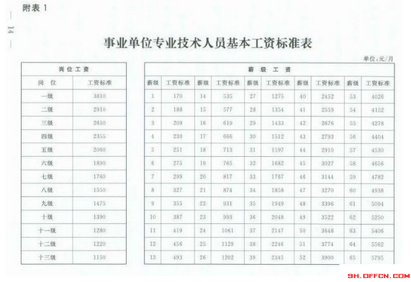 公务员工资改革方案2015:公务员工资待遇