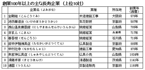 深思日本多到惊人的百年企业