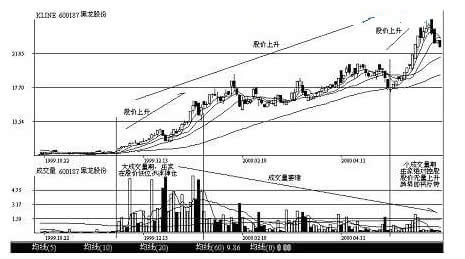 疯传的量价关系分析实战-中集集团(000039)-股