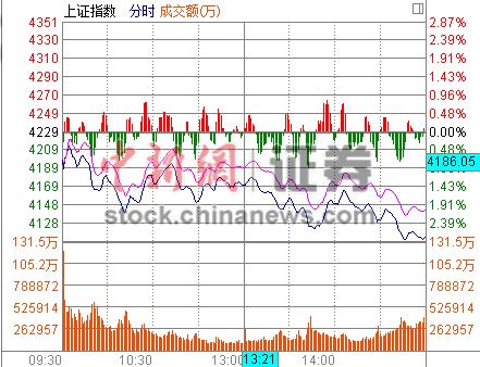 中新网5月7日电  周四沪指“三连跌”，暂时保住4100点。供气供热、交通设施、电信运营、建筑板块跌超5%，钢铁股凌厉杀跌，“两桶油”双双跌超3%，保险、煤炭、地产、有色、银行等权重股集体唱空，券商股逆市上涨。海外工程、海上丝路等概念股遇冷。