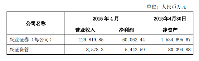 兴业证券4月净利润6亿元