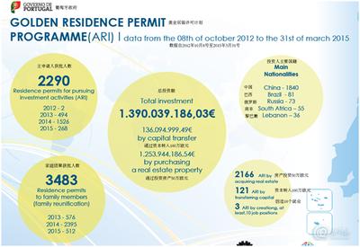 中国在葡萄牙投资占其GDP1% 黄金居留表现抢