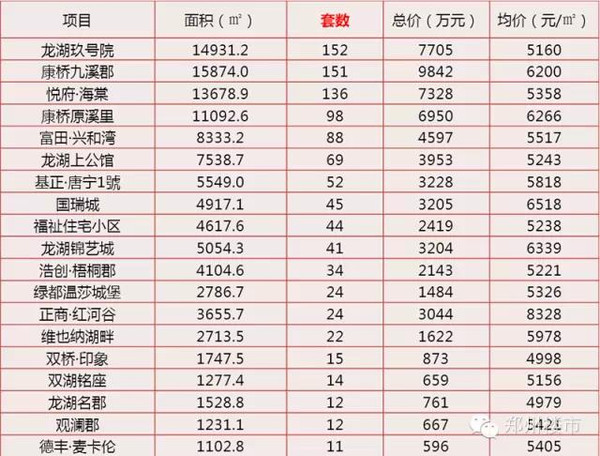 2015.4月新郑龙湖镇房地产市场销售数据分析