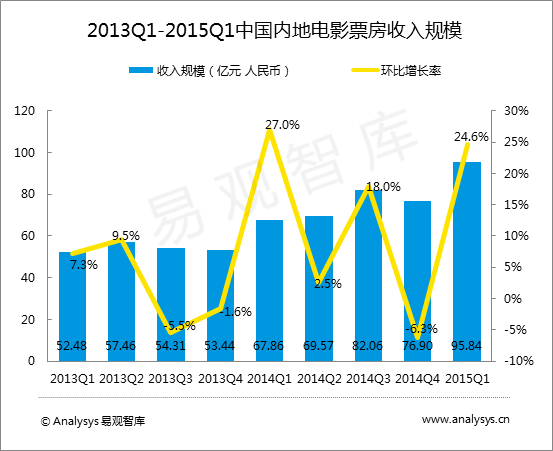 易观分析:2015Q1中国在线电影票务市场竞争格