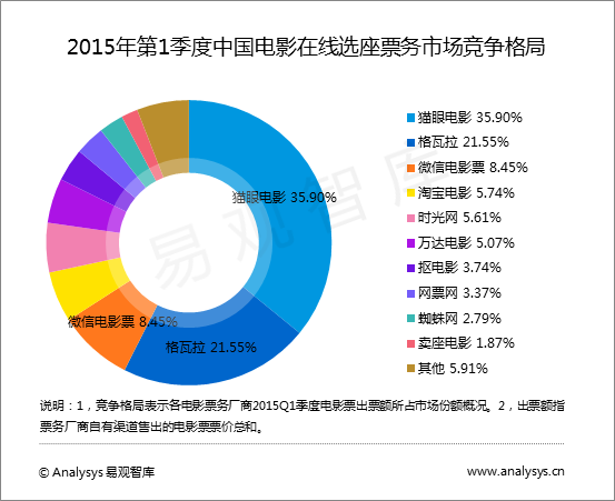 易观分析:2015Q1中国在线电影票务市场竞争格