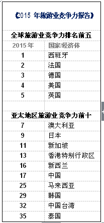 全球旅游业竞争力排名:西班牙问鼎中国列十七