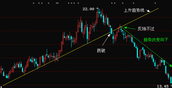 (上升趋势转变为下降趋势 跌破-反抽-无法突破-确定新趋势)