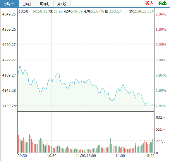 近3%逼近4100点 5股买入必将暴涨-华录百纳(