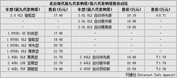 北京现代索纳塔九售价加2万 配置增25项