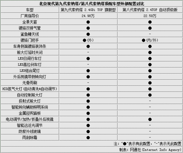 北京现代索纳塔九售价加2万 配置增25项