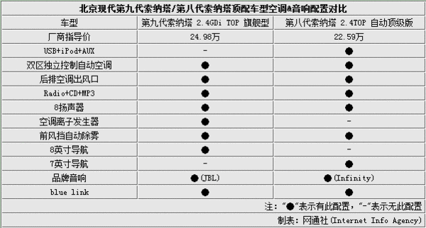 北京现代索纳塔九售价加2万 配置增25项