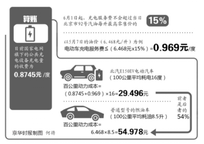 北京:电动车充电下月起可收服务费