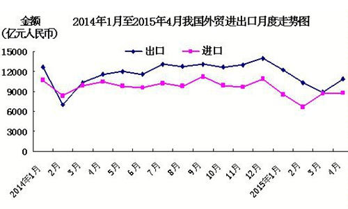 今年前4个月，我国进出口总值7.5万亿元人民币，比去年同期下降7.3%。 海关总署网站