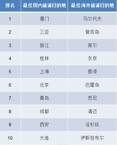 同程旅游大数据提供权威出行参考(图)