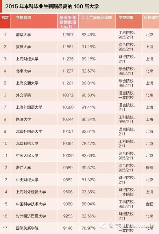 2015中国大学薪酬排行榜