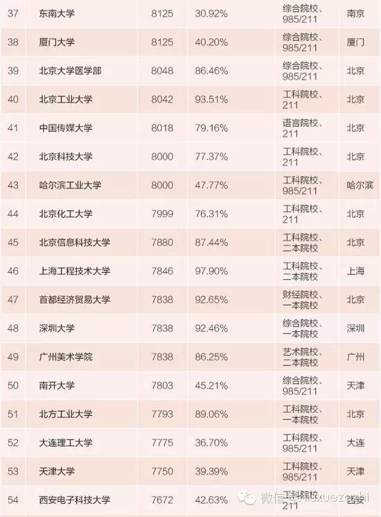 2015中国大学薪酬排行榜