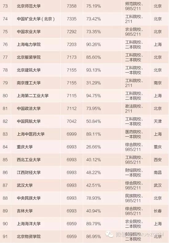 2015中国大学薪酬排行榜