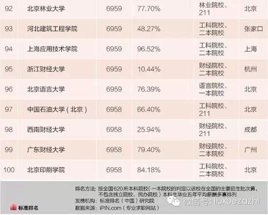 2015中国大学薪酬排行榜