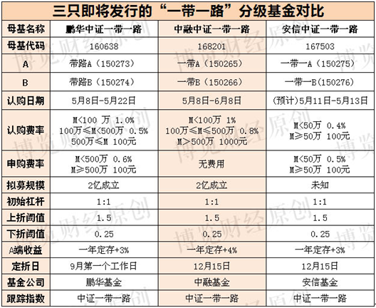 股市三只一带一路分级基金开始认购,哪只最好